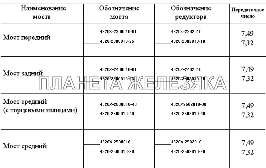 Номенклатура мостов с АБС УРАЛ-4320-31